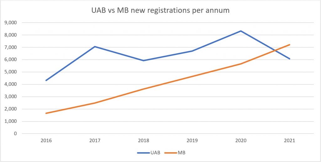 UAB-vs-MB-registration-comparison-chart