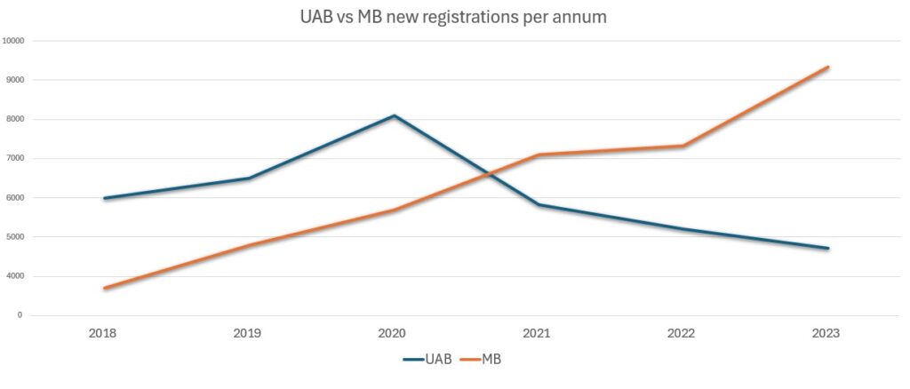 UAB-vs-MB-registration-comparison-chart